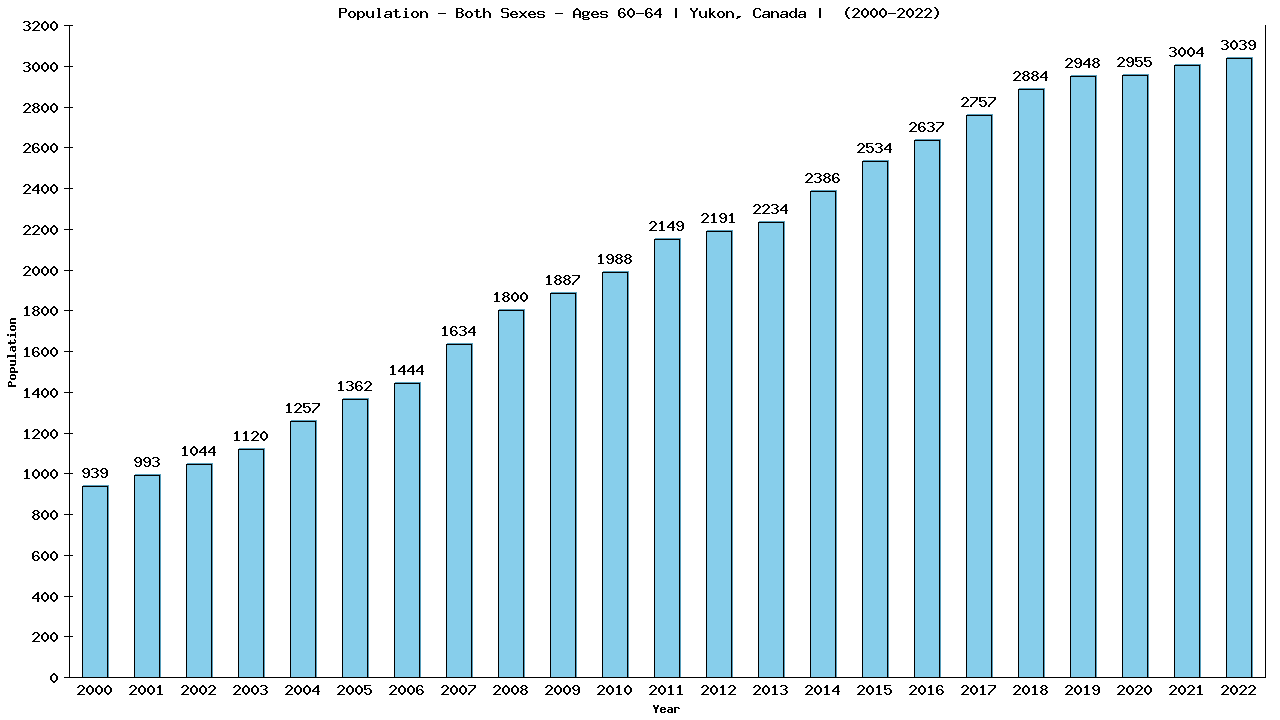 Graph showing Populalation - Male - Aged 60-64 - [2000-2022] | Yukon, Canada